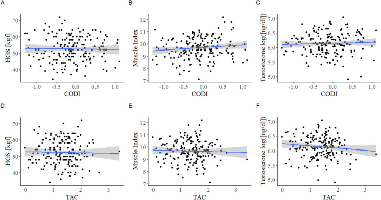 Muscle parameters in men and oxidative stress markers.