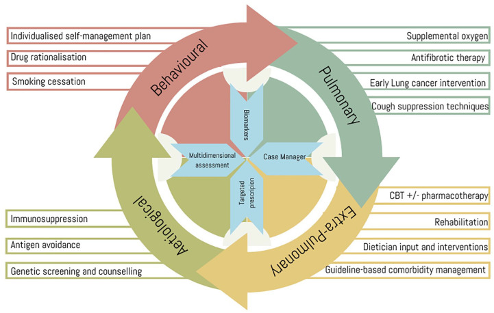Treatable traits in interstitial lung disease: a narrative review.
