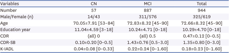 Tracking Cognitive Trajectories in Mild Cognitive Impairment Using a Machine Learning Technique of Subtype and Stage Inference.