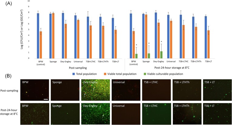 Impact of disinfectant-neutralizing buffers used for sampling methods on the viability of adherent Listeria monocytogenes cells on surfaces.