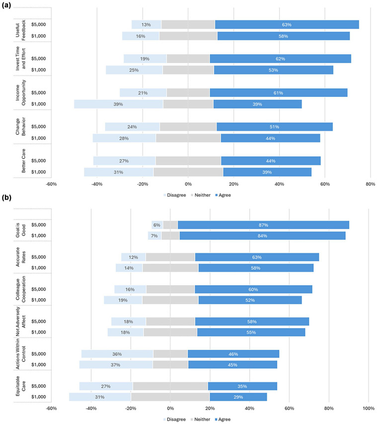 Design of Pay-for-Performance Programs Affects Clinical Staff Perceptions of HPV Vaccine Incentives: Evidence from a US Survey.