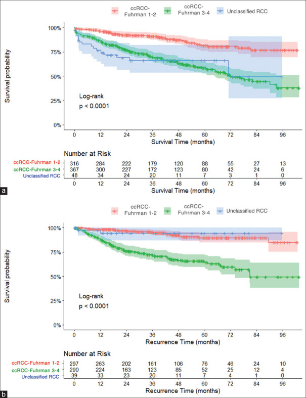 Clinical, pathological, and oncological outcomes in unclassified renal cell carcinoma compared to clear cell renal cell carcinoma.