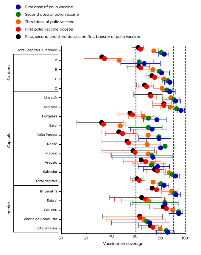 Vaccination coverage and factors associated with incomplete polio vaccine schedule in children born in 2017-2018, in state capitals and interior region municipalities of Northeast Brazil.