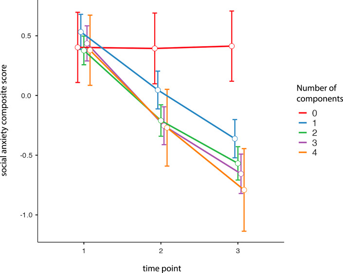 Active Components in Internet-Based Cognitive-Behavioral Therapy for Social Anxiety Disorder: A Randomized Full Factorial Trial.