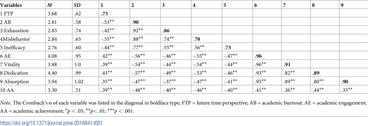 The impact of future time perspective on academic achievement: Mediating roles of academic burnout and engagement.