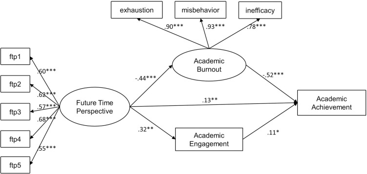 The impact of future time perspective on academic achievement: Mediating roles of academic burnout and engagement.