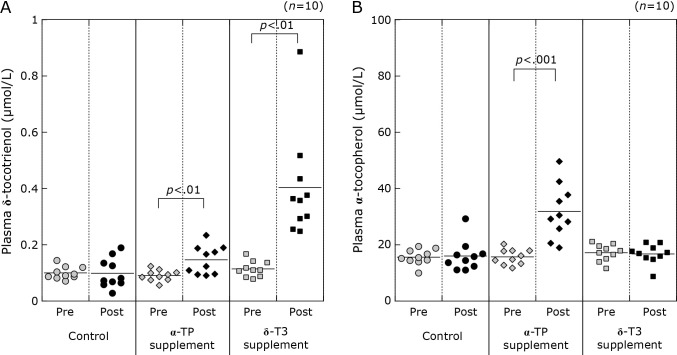 Short-term intake of delta-tocotrienol on lipid profiles in healthy subjects.