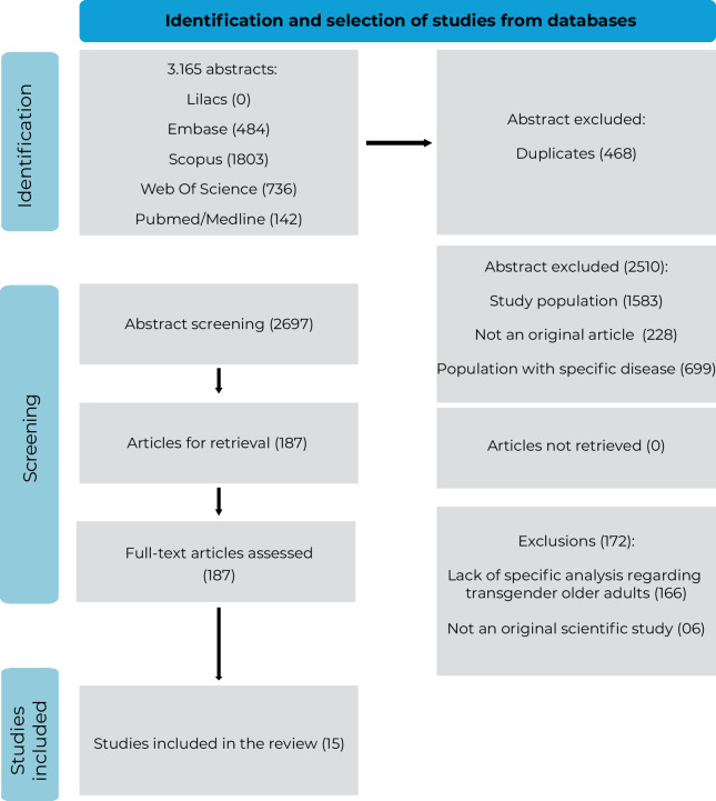Transgenderism in studies on the health of older adults: a systematic review.