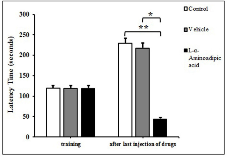 L-α-aminoadipic Acid-induced Astrocytes Inhibition in the Hippocampal CA1 Region, Anxiety-like Behavior, and Memory Impairment.