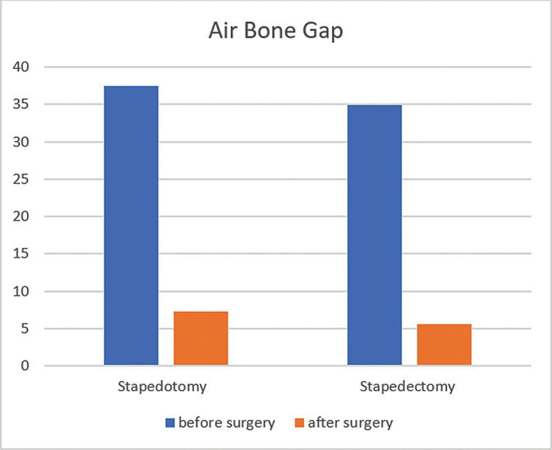 Stapedotomy or Stapedectomy: Does It Really Matter?