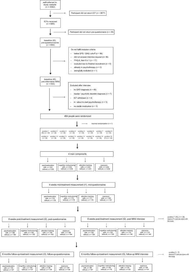 Active Components in Internet-Based Cognitive-Behavioral Therapy for Social Anxiety Disorder: A Randomized Full Factorial Trial.