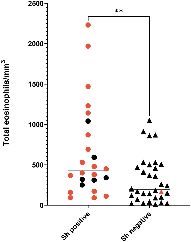 Evaluation of the recombinant protein <i>Sh</i>-TSP-2 for the serological diagnosis of imported urogenital schistosomiasis and comparison with commercially available tests.