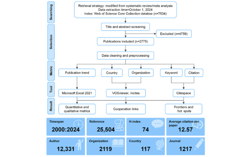 Evolution of Artificial Intelligence in Medical Education From 2000 to 2024: Bibliometric Analysis.