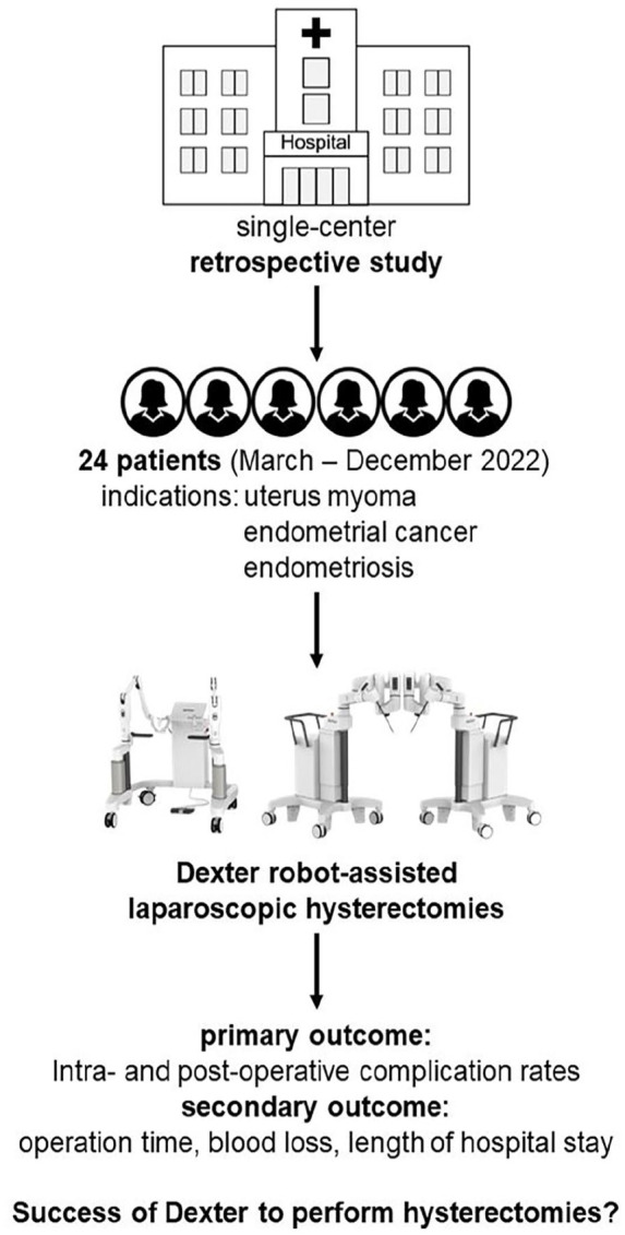 On-demand robotic surgery for hysterectomies: A combination of the best of robotic and laparoscopic approach.