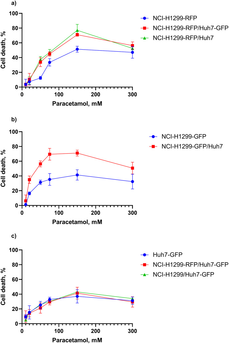 Method for determining of cytotoxicity based on the release of fluorescent proteins.