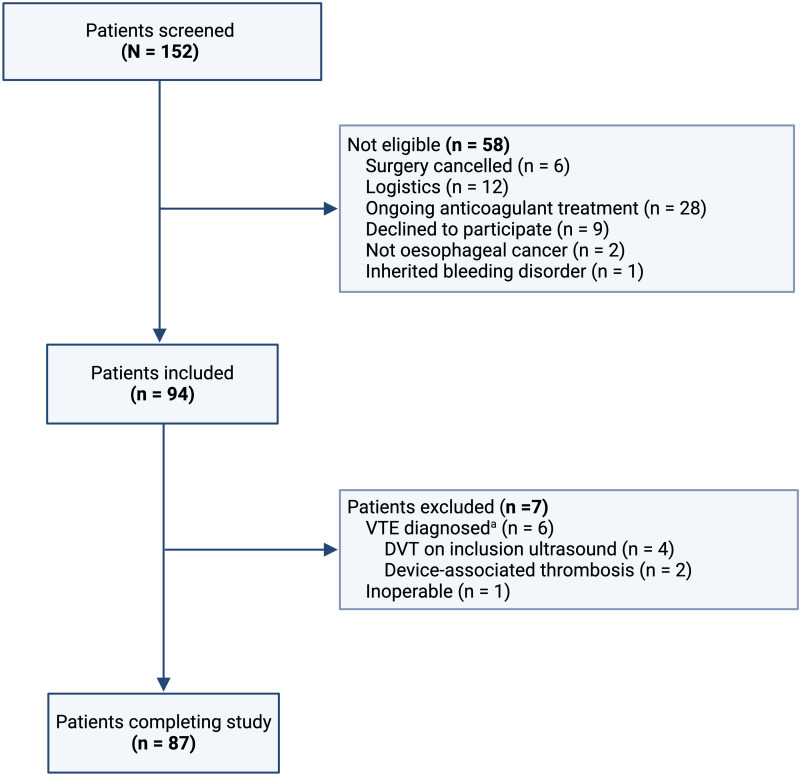 Patients Undergoing Oesophageal Cancer Surgery Do Not Have Impaired Haemostasis.
