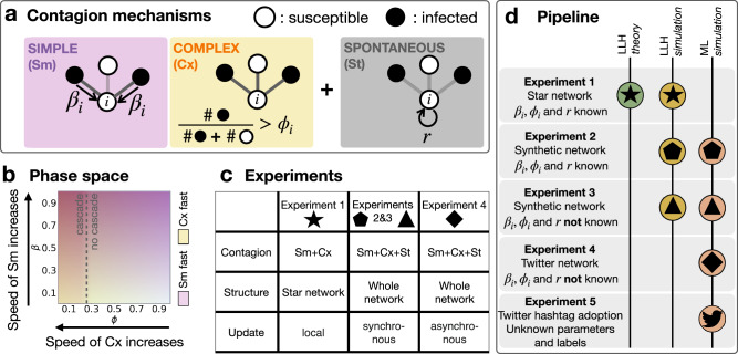 Distinguishing mechanisms of social contagion from local network view.
