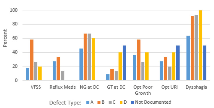 Exploring Dysphagia in Congenital Diaphragmatic Hernia: A Retrospective Analysis.