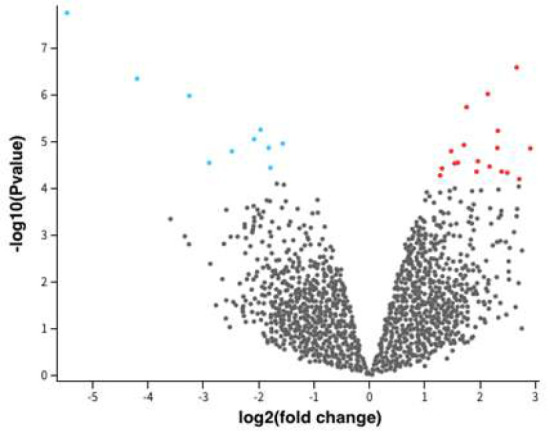 Dysregulated genes in HIGK-treated <i>F. nucleatum </i>and their possible association with HNSCC.