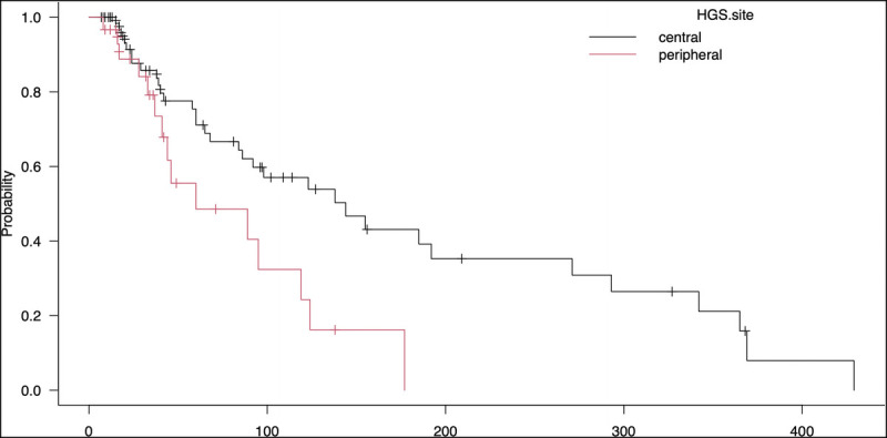 Impact of self-expandable metal stent deployment site on stent dysfunction during EUS-guided hepaticogastrostomy.