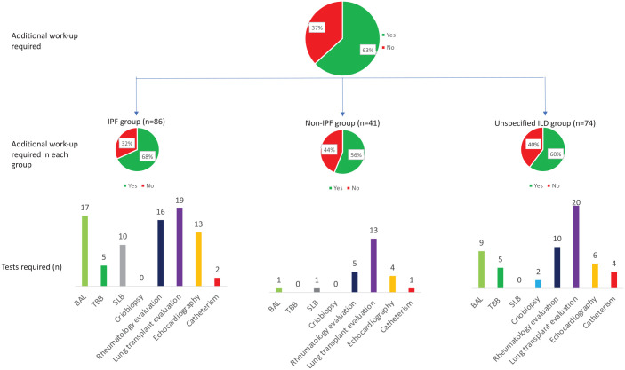 Diagnostic and prognostic trajectories of interstitial lung diseases after the multidisciplinary discussion.