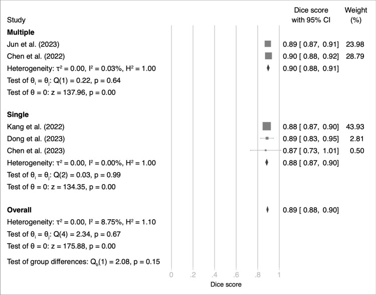 Performance of Convolutional Neural Network Models in Meningioma Segmentation in Magnetic Resonance Imaging: A Systematic Review and Meta-Analysis.