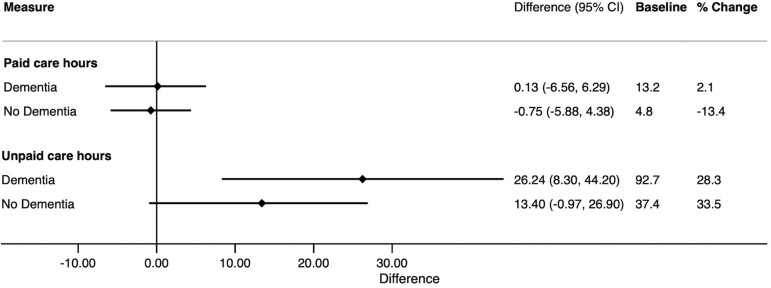 Changes in Long-term Services and Supports Among Adults With and Without Dementia During the First Year of the COVID-19 Pandemic.