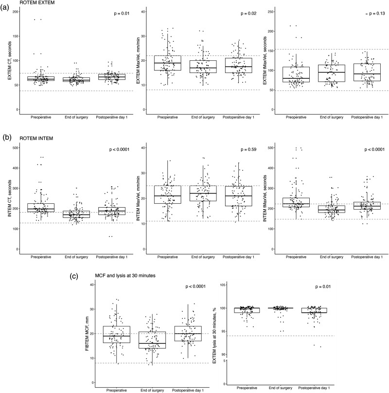 Patients Undergoing Oesophageal Cancer Surgery Do Not Have Impaired Haemostasis.