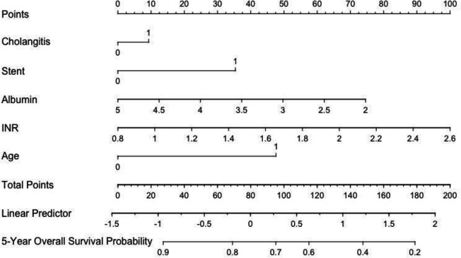 Prognostic factors for transplant-free survival in patients with secondary sclerosing cholangitis associated with critical illness.