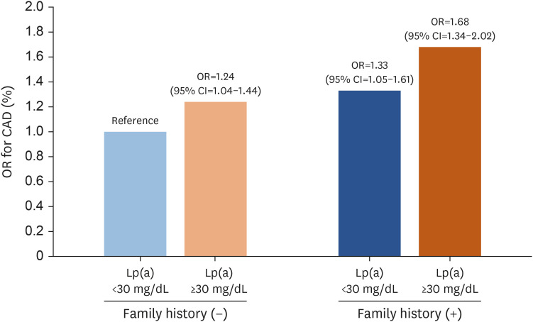 Association Between Lipoprotein (a) Levels and Coronary Artery Disease (CAD) Among Patients With or Without CAD Family History.