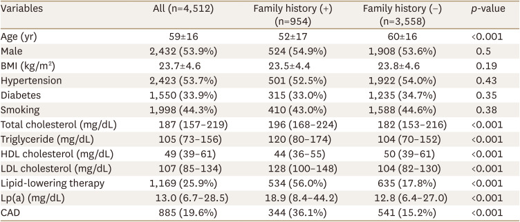 Association Between Lipoprotein (a) Levels and Coronary Artery Disease (CAD) Among Patients With or Without CAD Family History.