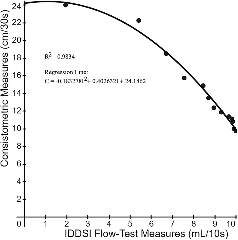 Relationship between International Dysphagia Diet Standardisation Initiative Flow Test and Consistometric Measures for Consistency Classification: An Examination of Thickened Liquids Prepared Using Starch-Based and Xanthan Gum-Based Thickening Agents.