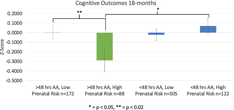 Protective Effects of Early Neonatal Methylxanthine Treatment on Cognitive and Language Outcomes in Premature Infants with and without High-Risk Perinatal Factors.