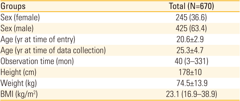 Vaccination status of elite athletes in the German Armed Forces: a retrospective descriptive overview.