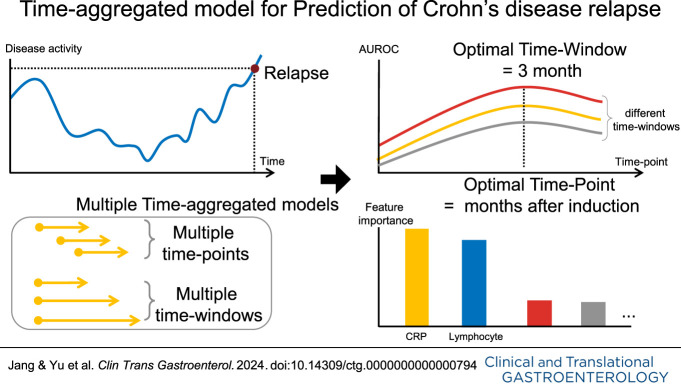 Development of Time-Aggregated Machine Learning Model for Relapse Prediction in Pediatric Crohn's Disease.
