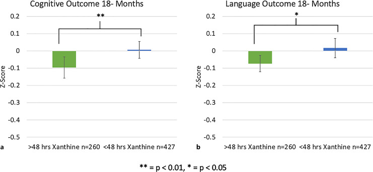 Protective Effects of Early Neonatal Methylxanthine Treatment on Cognitive and Language Outcomes in Premature Infants with and without High-Risk Perinatal Factors.