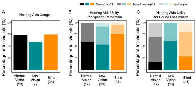 Impact of Hearing Impairment on Independent Travel in Individuals With Normal Vision, Low Vision, and Blindness.