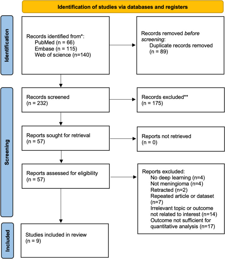 Performance of Convolutional Neural Network Models in Meningioma Segmentation in Magnetic Resonance Imaging: A Systematic Review and Meta-Analysis.
