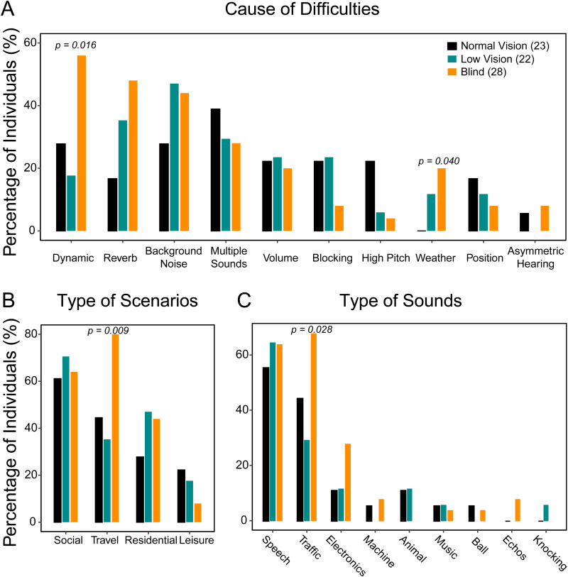 Impact of Hearing Impairment on Independent Travel in Individuals With Normal Vision, Low Vision, and Blindness.