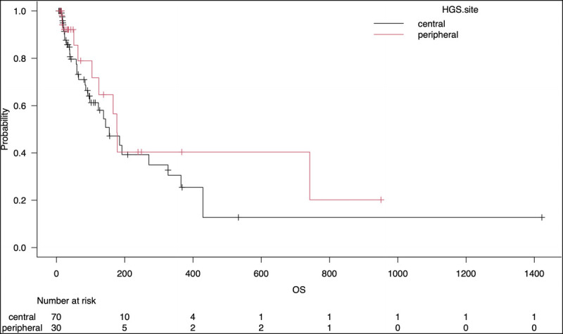 Impact of self-expandable metal stent deployment site on stent dysfunction during EUS-guided hepaticogastrostomy.