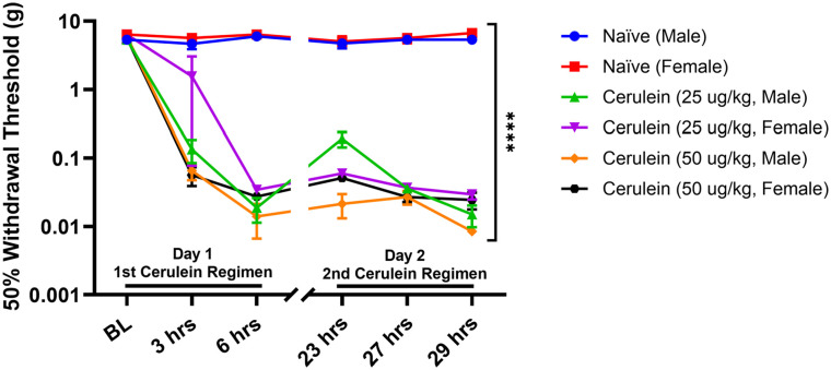 Visceral pain-related acute actions of cerulein on mouse and human sensory neurons.