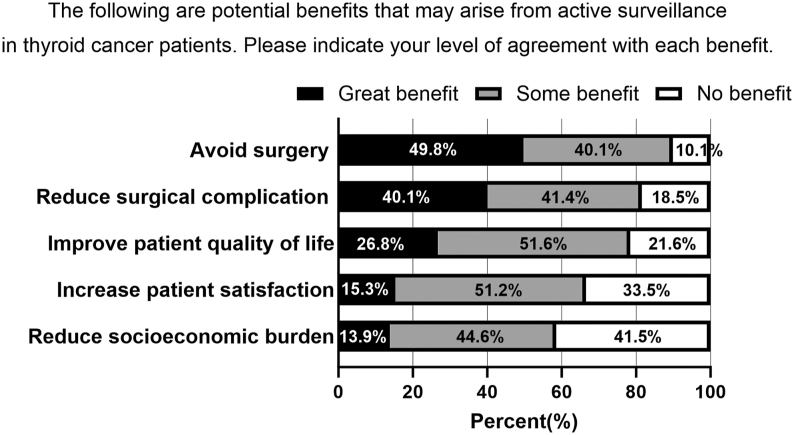 A national survey of physicians regarding active surveillance for low-risk thyroid cancer in Korea.