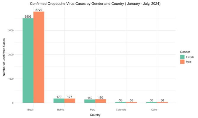 Addressing the emerging threat of Oropouche virus: implications and public health responses for healthcare systems.
