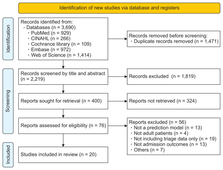 Triage Data-Driven Prediction Models for Hospital Admission of Emergency Department Patients: A Systematic Review.