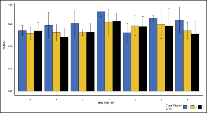 Development of Time-Aggregated Machine Learning Model for Relapse Prediction in Pediatric Crohn's Disease.