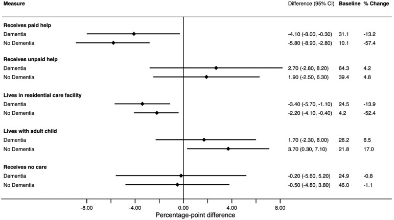 Changes in Long-term Services and Supports Among Adults With and Without Dementia During the First Year of the COVID-19 Pandemic.
