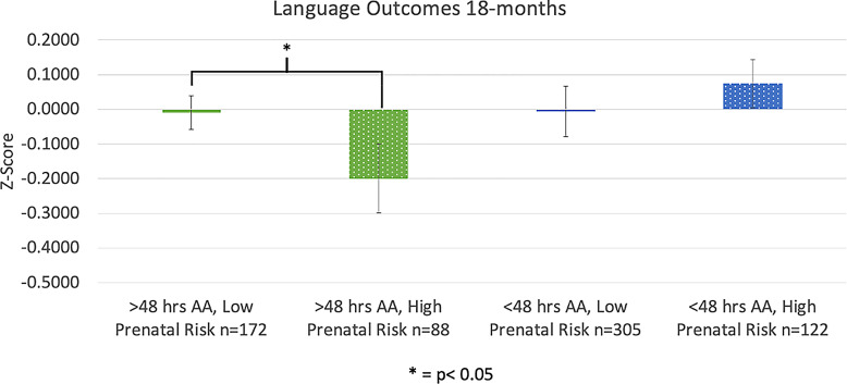 Protective Effects of Early Neonatal Methylxanthine Treatment on Cognitive and Language Outcomes in Premature Infants with and without High-Risk Perinatal Factors.