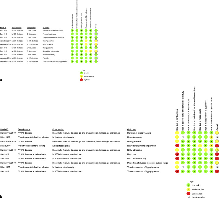 Intravenous Dextrose for the Treatment of Neonatal Hypoglycaemia: A Systematic Review.