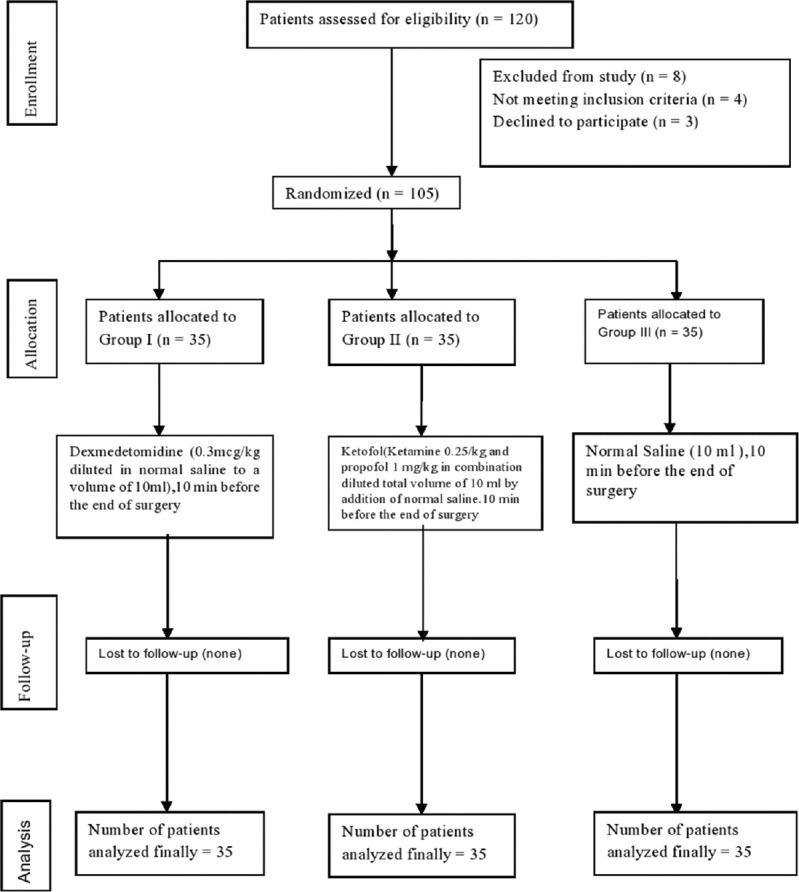 Comparison between dexmedetomidine and ketofol in the prevention of postoperative emergence delirium in pediatric patients undergoing orofacial cleft surgery: A randomized controlled trial.