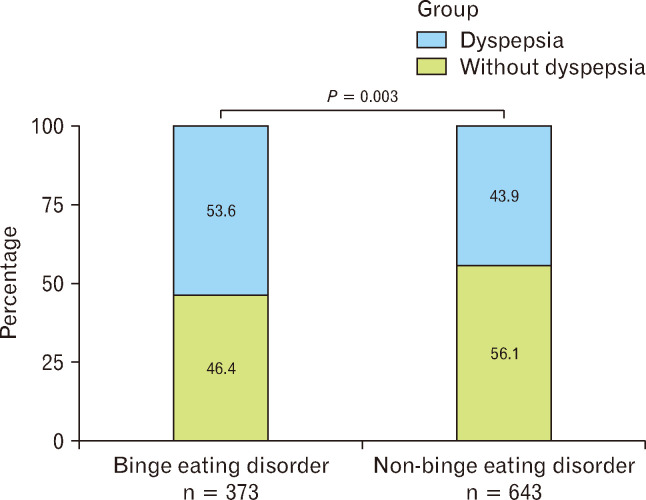 Association Between Functional Dyspepsia and Binge Eating Disorder: A Frequent, Often Overlooked Overlap Clinical Presentation.